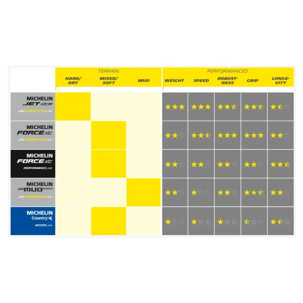 MICHELIN FORCE XC Performance Line 26x2.10 Tubeless Ready měkká pneumatika