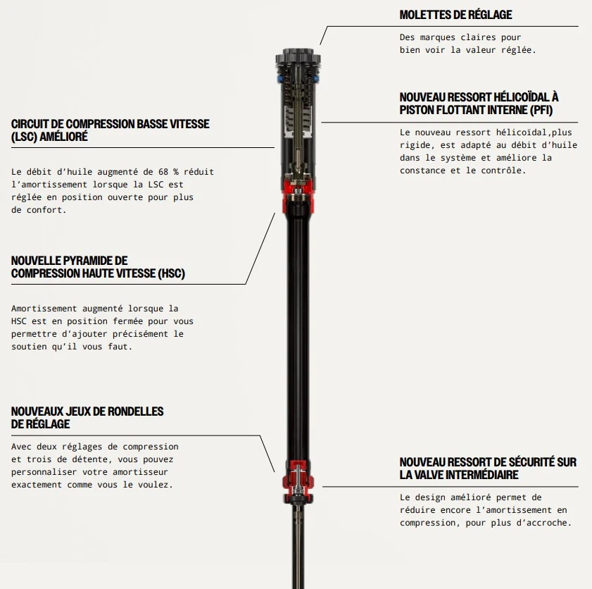 ROCKSHOX Charger 3.1 RC2 Cartridge Upgrade Kit s ButterCups pro vidlice Rockshox Lyrik D1+ (2023+)